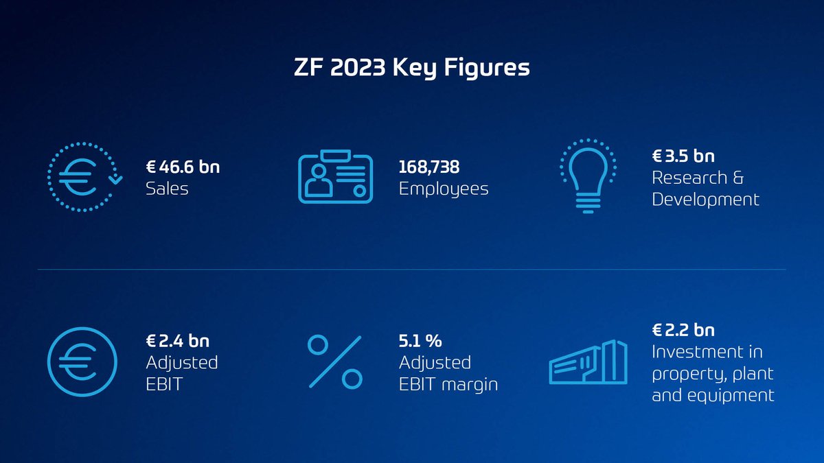 CEO Dr. Klein sums up the #fiscalyear 2023: Last year, ZF increased sales to €46.6 billion and achieved its financial targets. Find all important business figures here: zf.com/annual-report #annualreport #pressconference