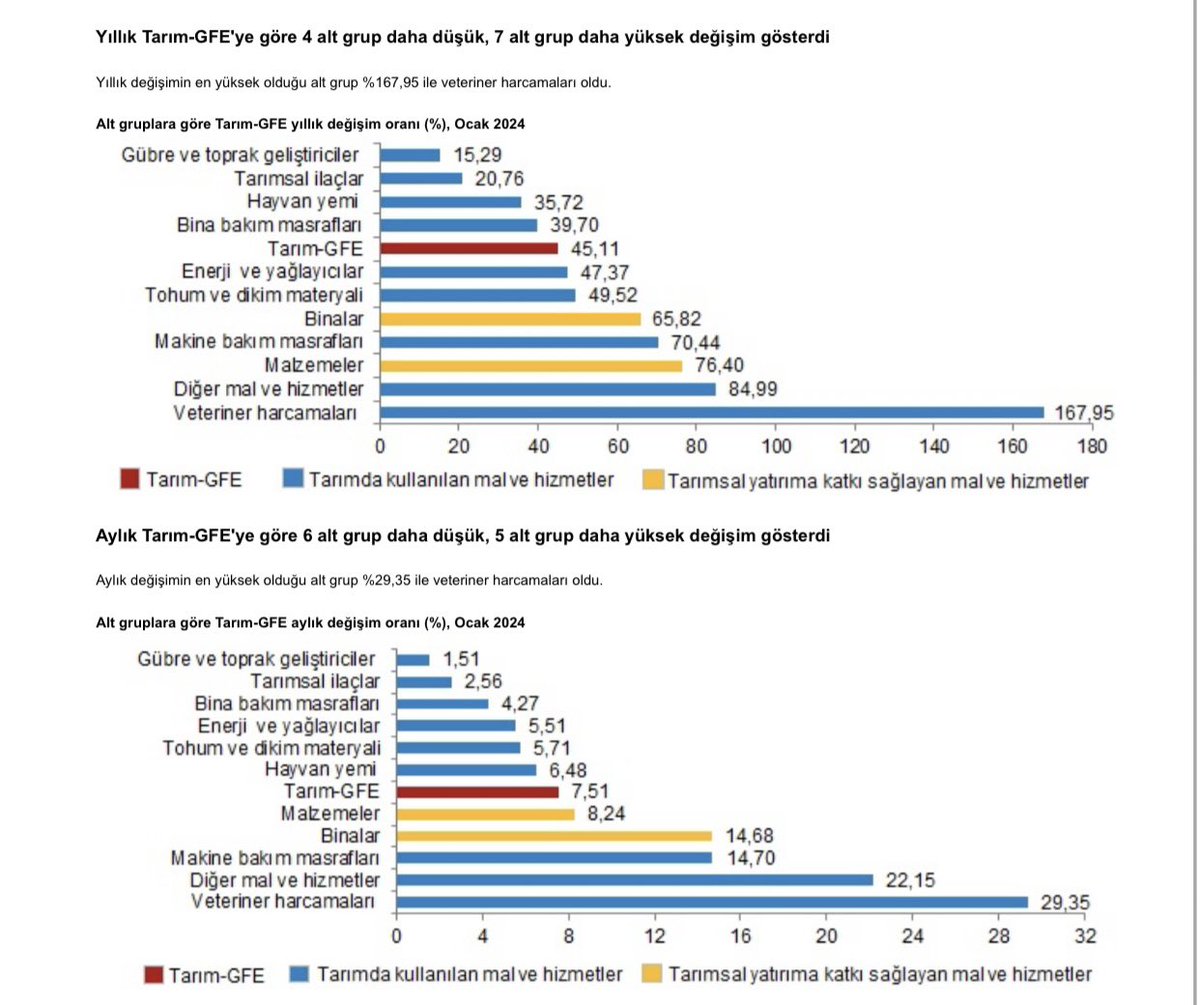 Tarımda girdi fiyatları 1 ayda % 7,51 arttı - Türkiye İstatistik Kurumu Tarımsal Girdi Fiyat Endeksi’ne göre Ocak’ta tarımsal girdi fiyatları yıllık % 45,11 aylık % 7,51 arttı. - Tarımsal girdilerde yıllık bazda en çok artış %167,95 ile veteriner harcamalarında gerçekleşti.…