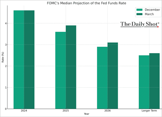 While market attention has centered on the FOMC maintaining its projection of three rate cuts for this year, the dot plot has been adjusted upward beyond 2024.