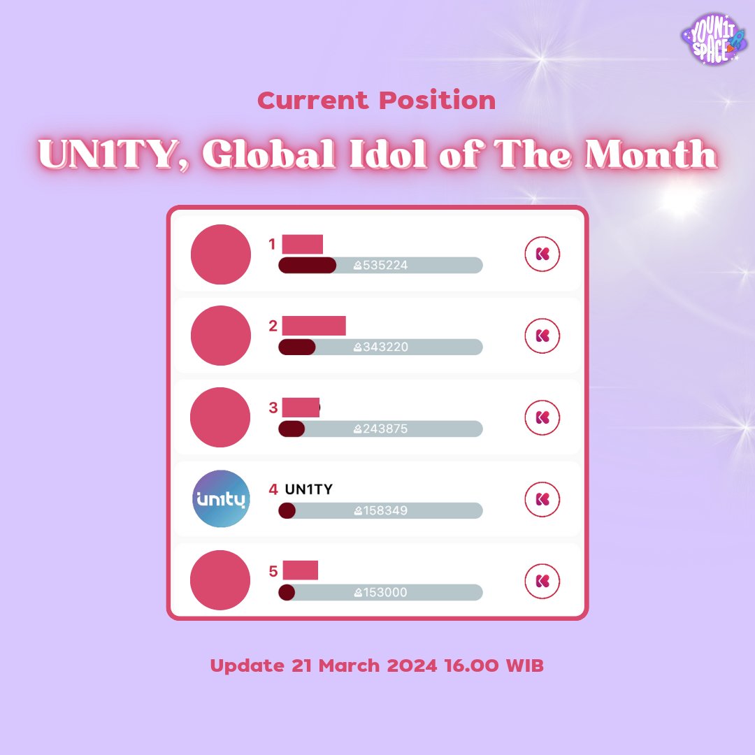 🚨 REMINDER 🚨

UN1TY at #4 ⚠️

🎯Goals : 1st place
Gap with 1st : 376.875 votes

Voting end : 21 March 2024, 20:00 WIB (𝗧𝗼𝗻𝗶𝗴𝗵𝘁!)

YouN1T, don't forget to drop your vote or donate some KPoints now‼️