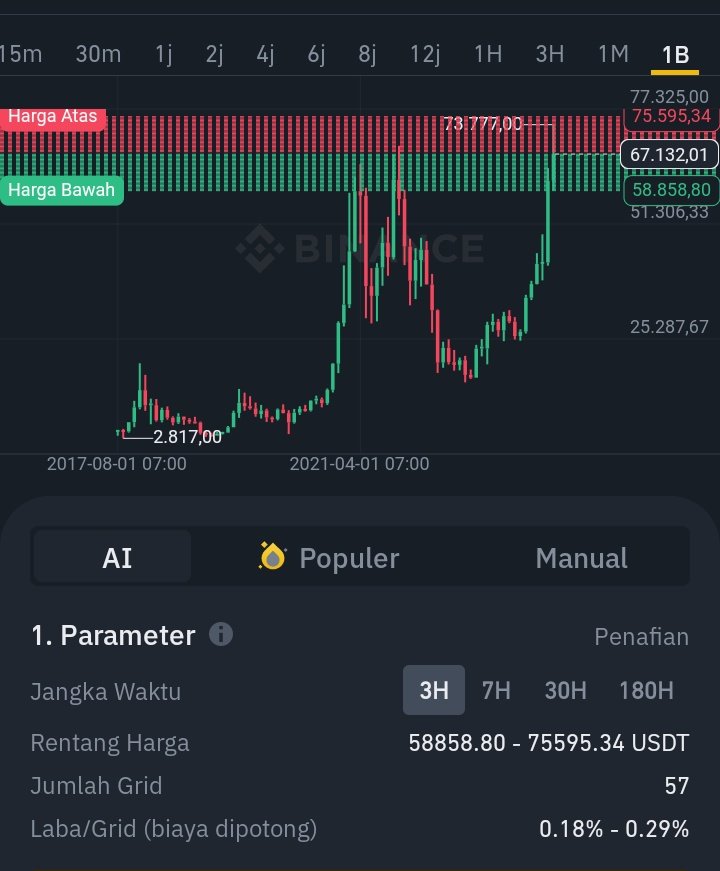 This is so very clear and clean BTC only can up, bul bul bul #cryptomarket #CryptoNews