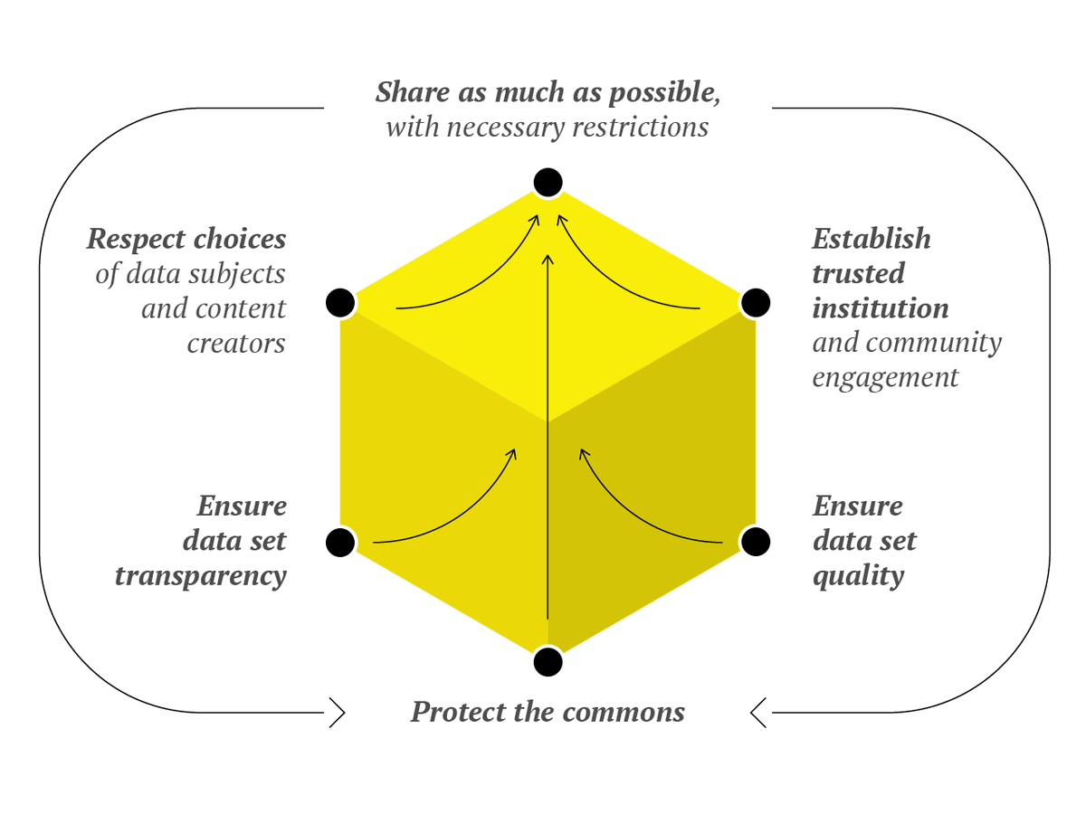 In our new white paper, 'Commons-based Data Set Governance for #AI,' @atarkowski and @ZWarso define six principles to ensure responsible & sustainable sharing of data sets as new types of #DigitalCommons: openfuture.eu/publication/co…