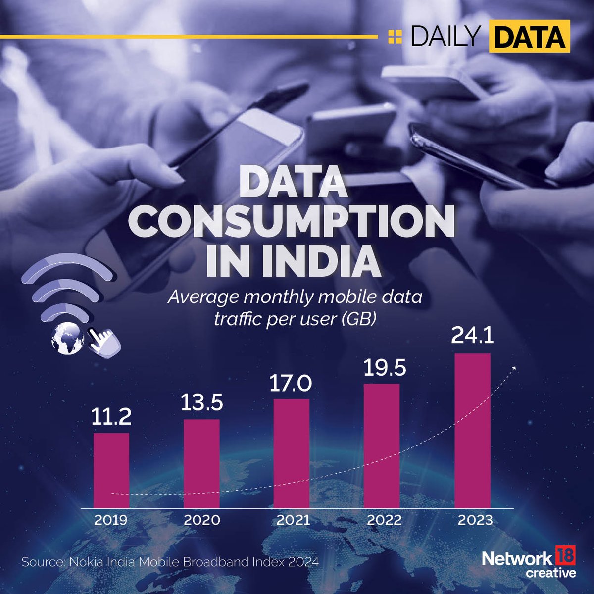 According to recent data, the average data consumption per user in India has been steadily increasing over the past few years.
Average 24.1 GB per month 😮
Tell yours?
#Data #MobileData #Consumer #DataConsumption