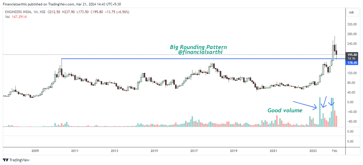 financialsarthi's tweet photo. Last Time #engineerindia multiyear breakout gave good money
It again tested those level today
Breakout Retest https://t.co/nrk8RMNbfA