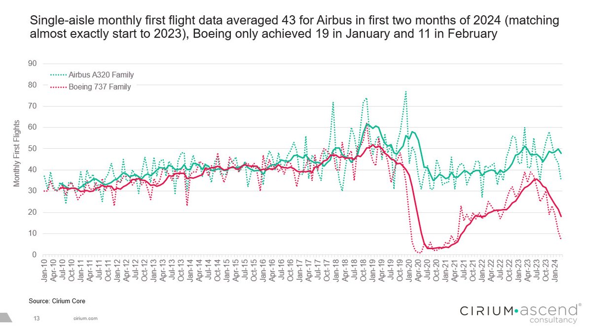 I honestly don't understand how Boeing can be claiming this Rate, data from @cirium records only 11 737 first flights in February and 7 to date in March, unless there are a huge number of aircraft sitting around at Renton waiting to fly this statement simply cannot be correct