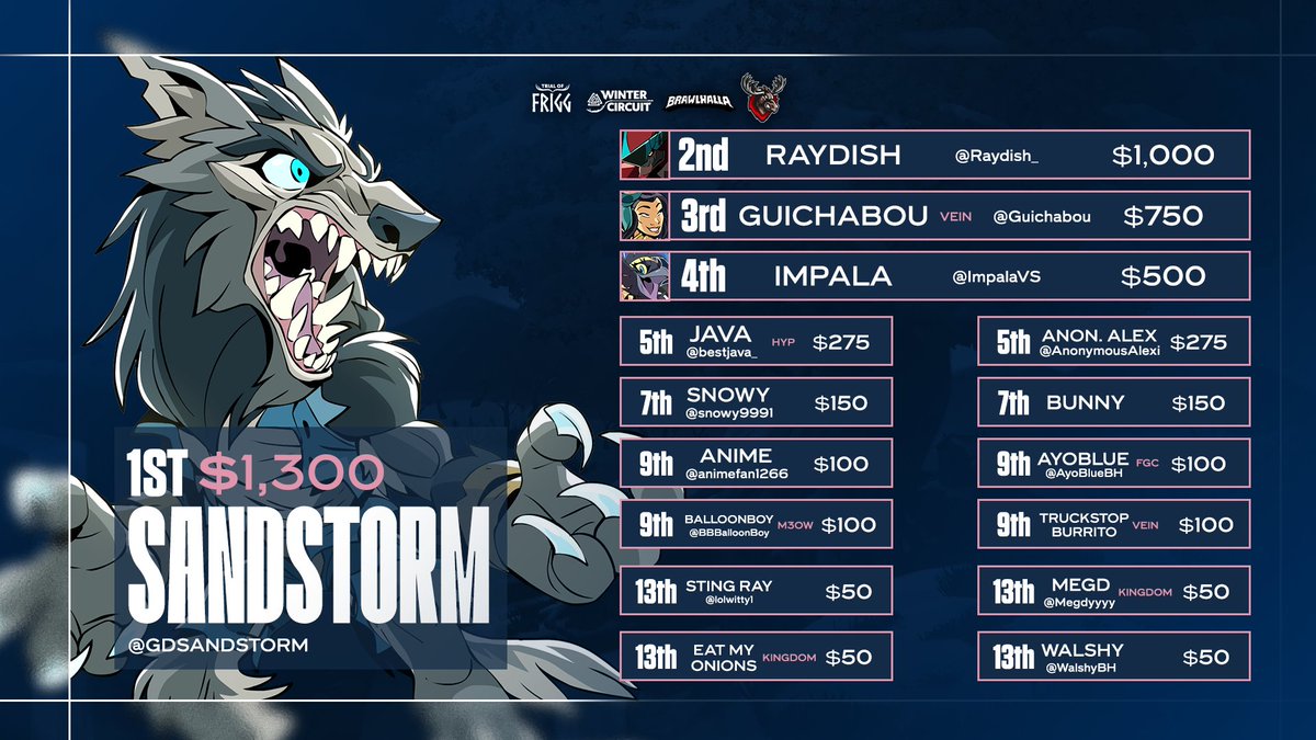 Moose Wars (@moosewars) on Twitter photo Congrats to Sandstorm for winning the Trial of Frigg - NA
#Brawlhalla Major Presented by Moose Wars!
🥇<a href="/GDSandstorm/">LG | Sandstorm</a>
🥈<a href="/Raydish_/">p2 | Raydish</a>
🥉<a href="/Guichabou/">LGN | Guichabou</a>
4th: <a href="/ImpalaVS/">Impala</a>
5th: <a href="/bestjava_/">java</a> & <a href="/AnonymousAlexi/">Anonymous Alex</a>
7th: <a href="/snowy9991/">Snowy</a> & Bunny
Brackets: (865 Entrants)🏆
moosewars.com/Frigg1s Congrats to Sandstorm for winning the Trial of Frigg - NA
#Brawlhalla Major Presented by Moose Wars!
🥇<a href="/GDSandstorm/">LG | Sandstorm</a>
🥈<a href="/Raydish_/">p2 | Raydish</a>
🥉<a href="/Guichabou/">LGN | Guichabou</a>
4th: <a href="/ImpalaVS/">Impala</a>
5th: <a href="/bestjava_/">java</a> & <a href="/AnonymousAlexi/">Anonymous Alex</a>
7th: <a href="/snowy9991/">Snowy</a> & Bunny
Brackets: (865 Entrants)🏆
moosewars.com/Frigg1s