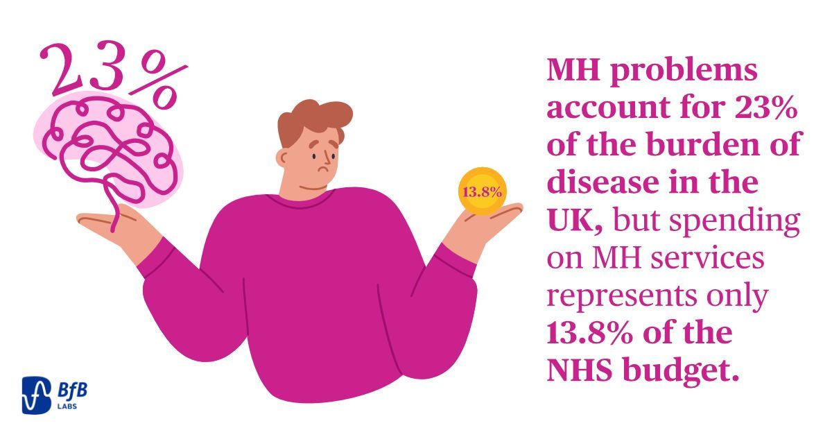 Dissonance between #mentalhealth issues, constituting 23% of disease burden in the UK, and the inadequate allocation of resources, a mere 13.8% of the #NHS budget, demands urgent action. Download the white paper, Levelling up children & young people's MH: buff.ly/49QvzU6