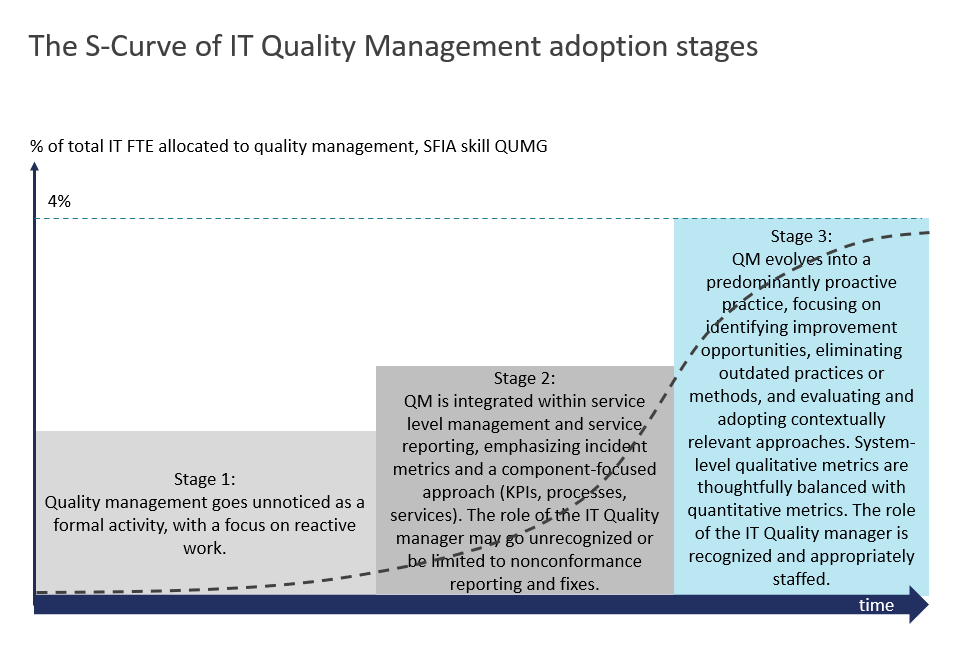 The S-curve of IT Quality Management
#QUMG #itQualityIndex