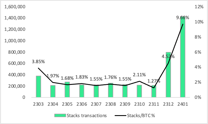 BuidlerDAO's tweet image. Three Reasons on Why We Are Bullish on Stacks:

1️⃣ Solid and Promising Fundamentals
- TVL exceeds $140M with emerging DeFi protocols, @ALEXLabBTC dominates
- Monthly trade volume surged to hundreds of thousands; In Jan., it crossed the 1M mark, ~10% of Bitcoin's overall trade vol