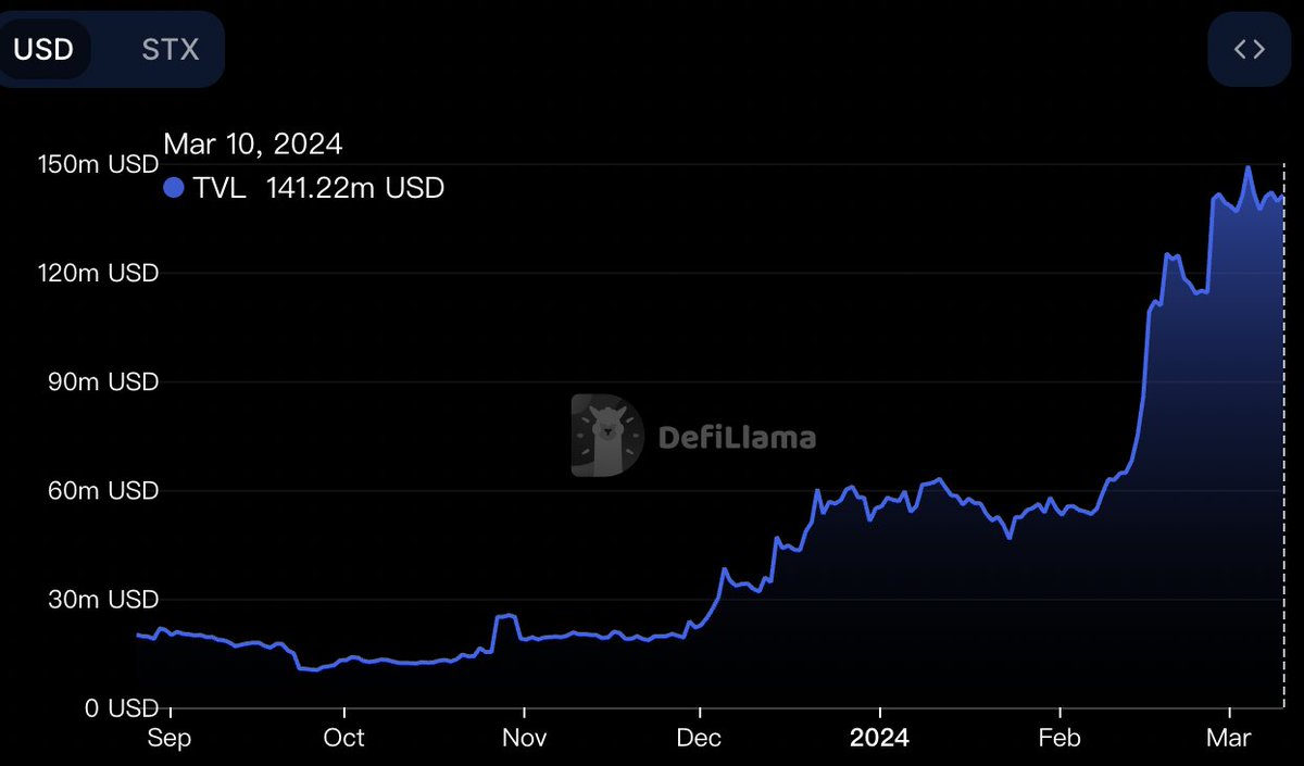 BuidlerDAO's tweet image. Three Reasons on Why We Are Bullish on Stacks:

1️⃣ Solid and Promising Fundamentals
- TVL exceeds $140M with emerging DeFi protocols, @ALEXLabBTC dominates
- Monthly trade volume surged to hundreds of thousands; In Jan., it crossed the 1M mark, ~10% of Bitcoin's overall trade vol