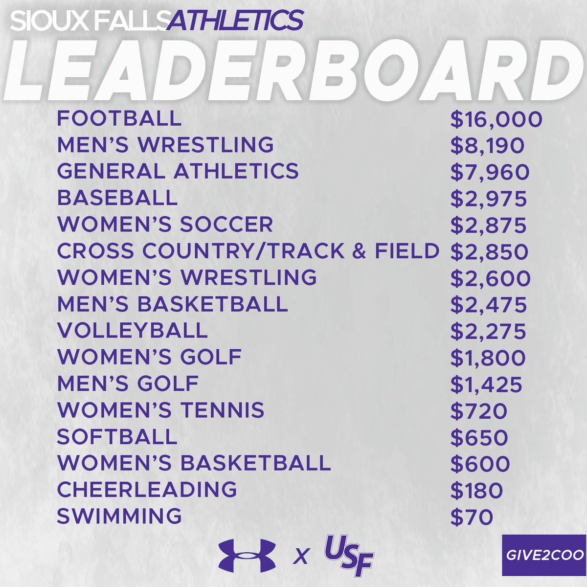 Hey #CougarNation we have NINE hours left of our annual #GIVE2COO event!

There is still plenty of time to support your favorite program and help them hit their matched dollars and donor challenges!

↪️bit.ly/G2CATH24

#GoCoo