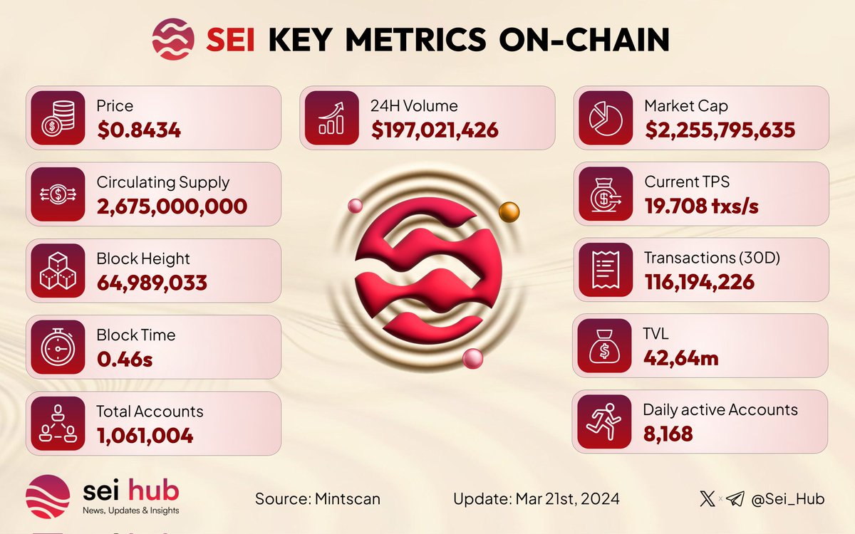 🔴💨 Weekly Insight Alert for #Seiyans! Dive into #SeiNetwork's freshest on-chain data. Witness #SEI's latest performance strides this week! 💡 Share your insights on $SEI's direction. Your thoughts? #DeFi