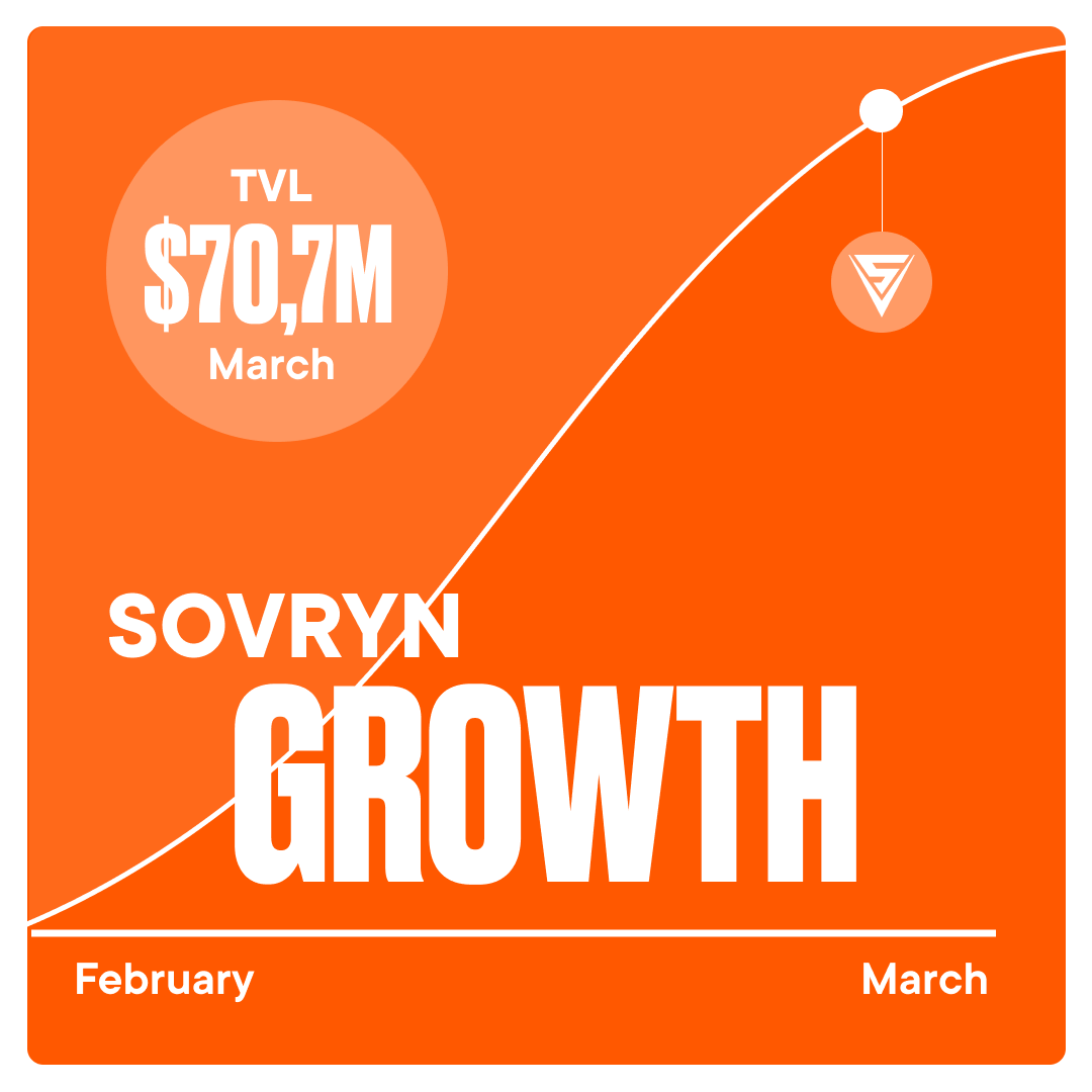 SovrynBTC's tweet photo. Sovryn's 30-Day Growth Surge

Over the past month, Sovryn has experienced remarkable growth across various metrics including TVL, Staked $SOV, Zero TVL, DLLR supply, and stablecoin aggregation. 

These numbers narrate a story of ambition, strategy, and success. https://t.co/lp8CkoRyx8