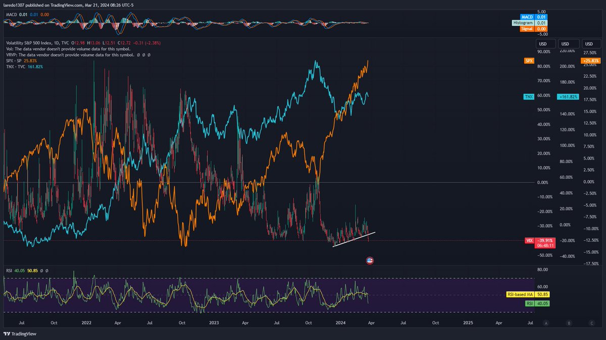 laredo1307's tweet photo. @frankoz95967943 Looking at this more I think the goal is to crush rates. They know banks are sitting on tons of treasuries that are under par and they’re currently trying to end BFTP. If rates go up balance sheets get rekt. 
Market run-up is an unintended consequence……save the Bonds! https://t.co/fUJ0QVqNEd