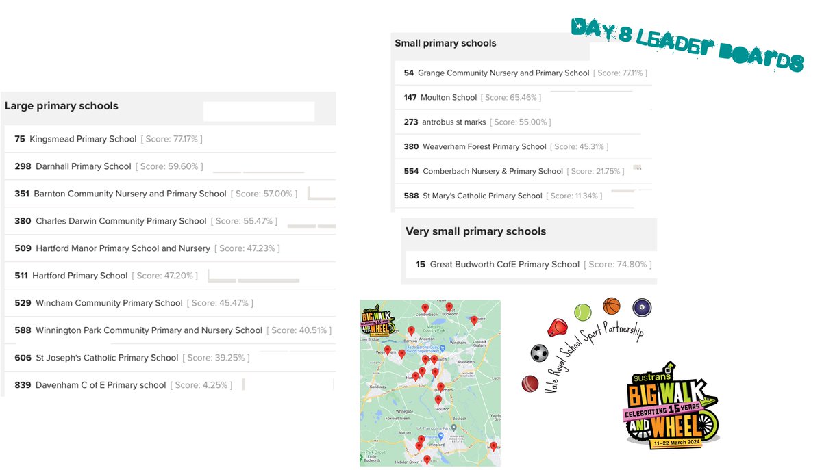 📢Some amazing 🛴,🚴&🚶‍♀️to school on Wednesday! Here are our local leaderboards with @KingsmeadPri, @GrangeMissA & @GreatBudworthps still on top! Will anyone have added enough journeys on Thursday to overtake them?! 👏🏆😍 @Sustrans