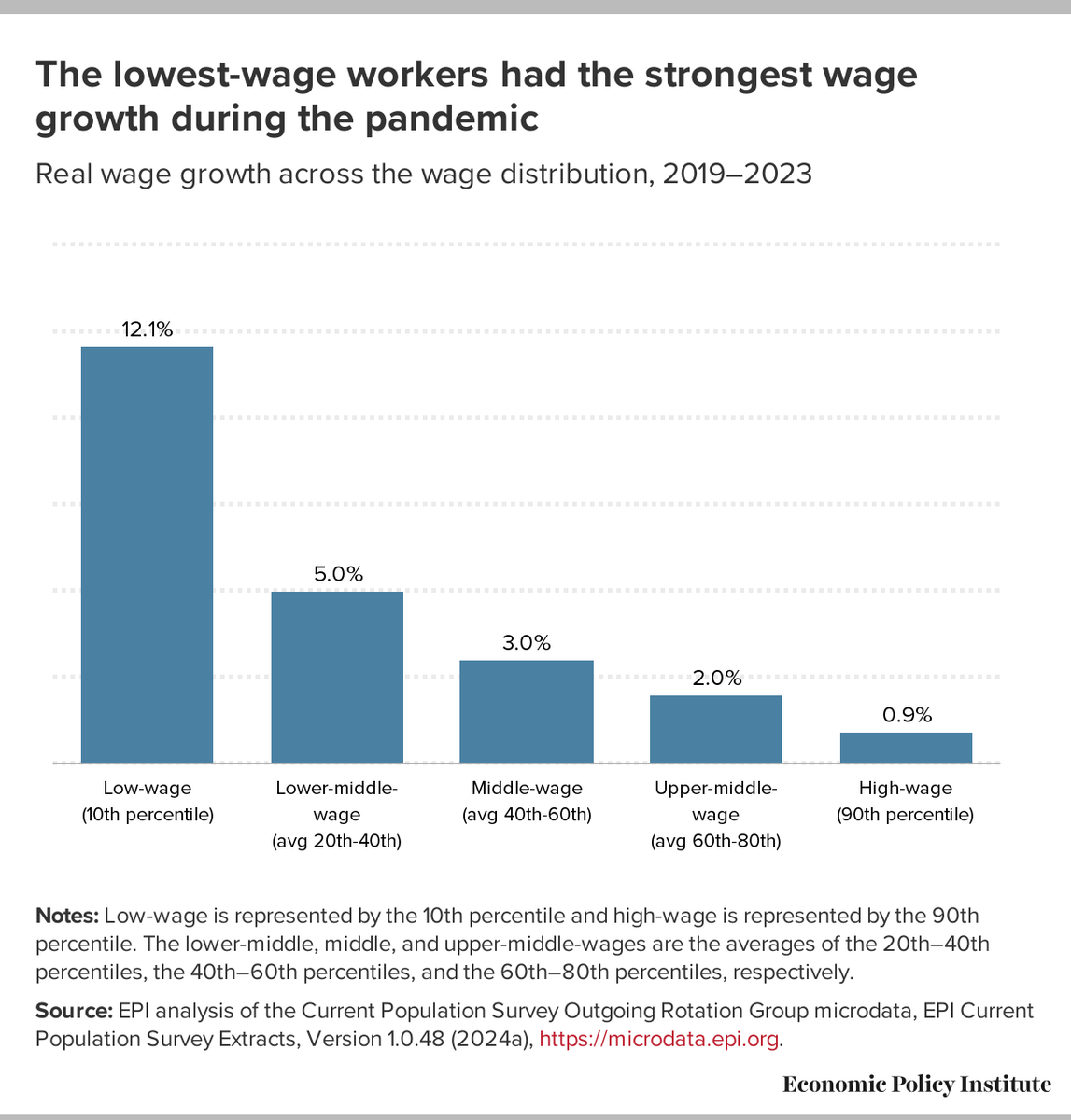 My latest @EconomicPolicy research with @Katiedeco4 finds: · Low-wage workers’ wages surged between 2019 and 2023 after decades of slow growth · The fastest wage growth over the last four years has been among historically disadvantaged groups Full report: epi.org/publication/sw…