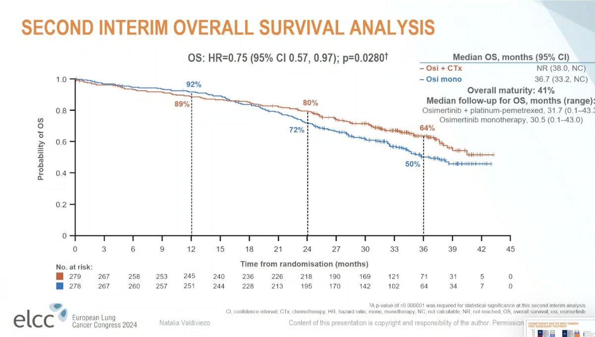 FLAURA2 interim OS analysis: trend towards an OS benefit (HR 0.75; 95% CI 0.57, 0.97; p=0.0280) for osimertinib + platinum-pemetrexed chemotherapy versus osimertinib alone. #ELCC24 @OncoAlert