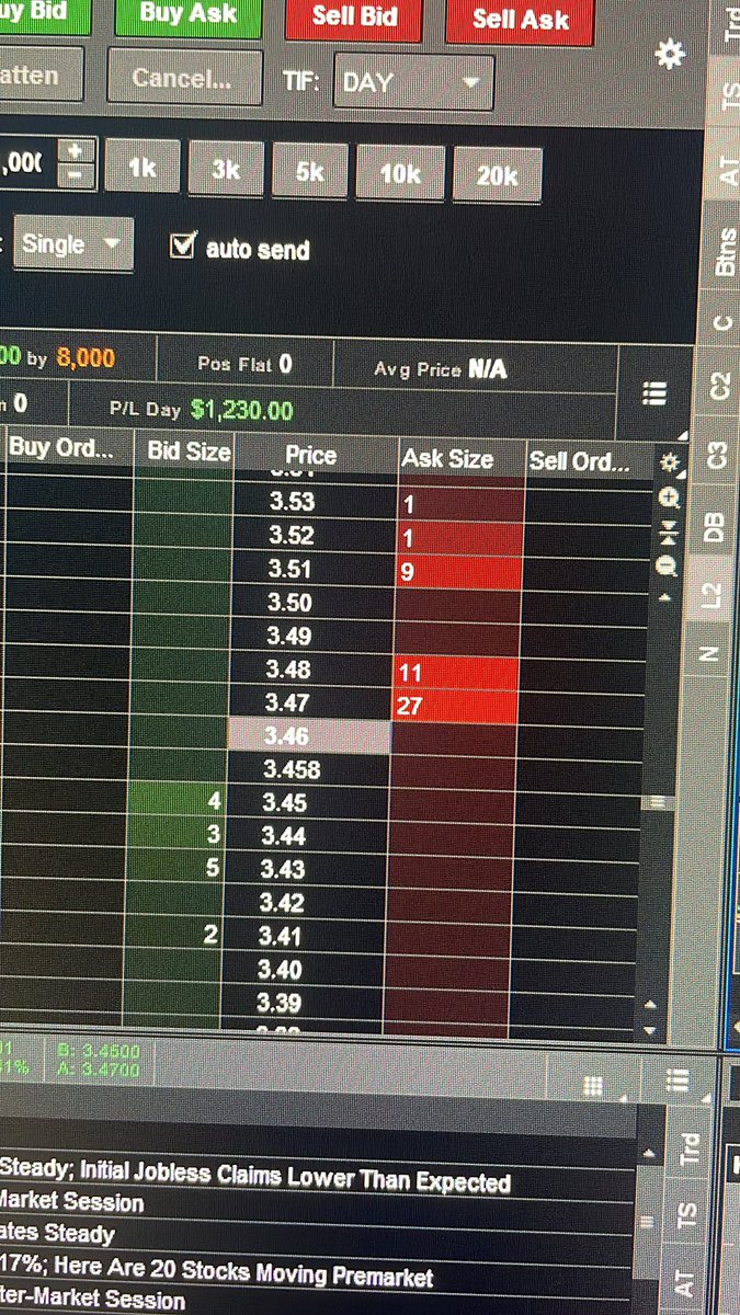 BullsBearsTLT's tweet image. $KAVL trade of the day! I was a little late but was able to capture the dip at 9:38AM. The other trade took for the break of $3 at 10:02AM. God is Great! #DayTrading #KAVL $SPY $QQQ $IWM