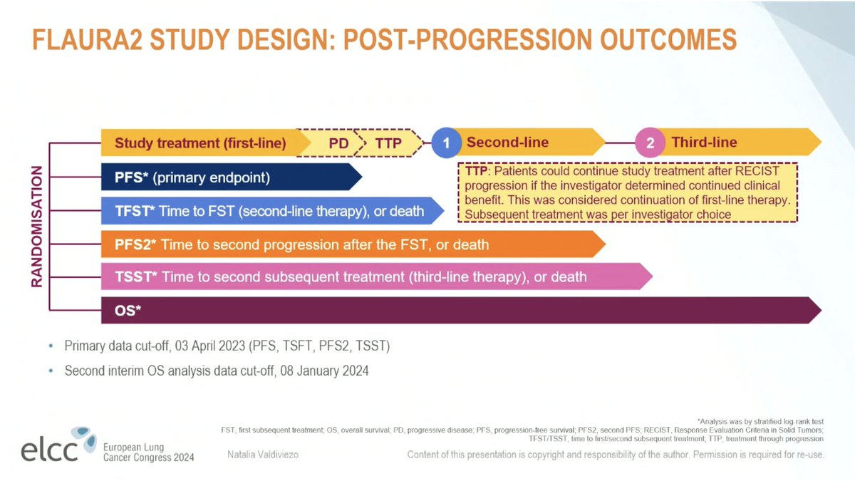 Dr. Natalia Valdiviezo presents post-progression outcomes including OS from FLAURA-2 at #ELCC24. Adding platinum-based chemotherapy to first-line osimertinib for #EGFR NSCLC improved PFS (HR 0.62) but what is the impact on long-term outcomes?