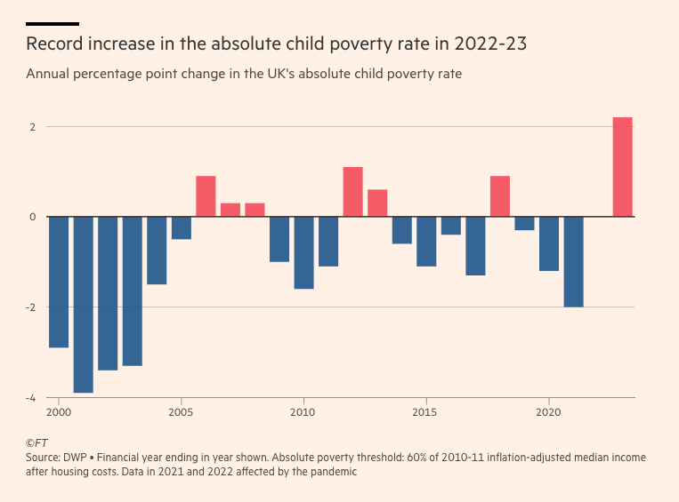 The share of children living in absolute poverty in the UK has risen by its highest rate for 30 years, official data shows ft.com/content/dd1807…