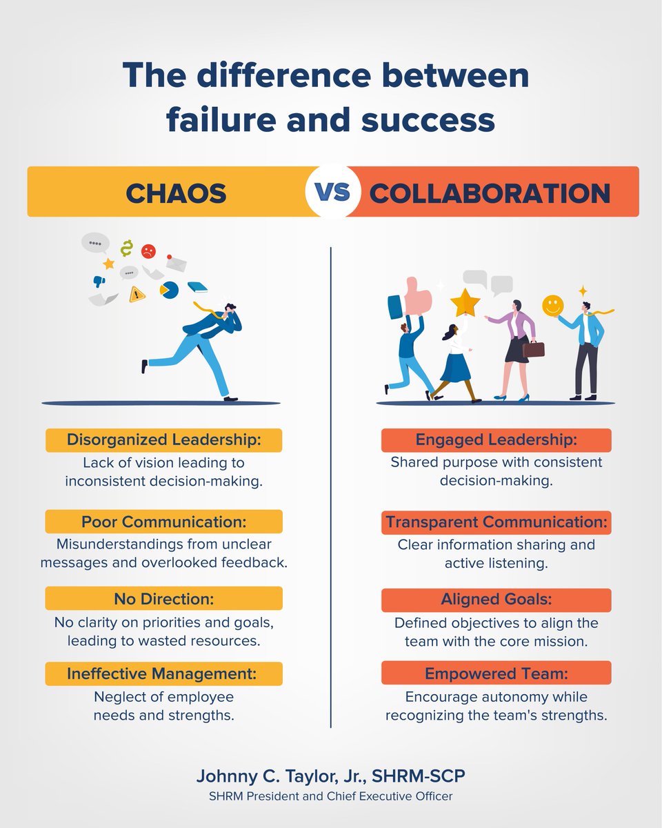 Chaotic workplaces lack one thing: Effective people managers. But in our latest @SHRM survey, 51% of HR executives say their organization does NOT invest in developing managers. Develop your leaders. Prioritize collaboration. And you WILL avoid chaos. #EffectiveLeadership…