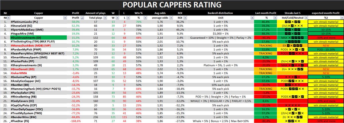 Kelly_betting's tweet image. 21.04 POPULAR CAPPERS RATING

AND NEW🥊

Best - #PlatinumLocks👑
Worst - #FiveStar📉

High WIN RATE
#PlatinumLocks 76%💯

HIGH AVG ODDS
#DuckInvestments 2,14🔝

Best ROI
#SportsMadeEasy 49%😎

Sweep yesterday
#DuckInvestments 6-0🧹

#GamblingX #GamblingCommunity #GamblingTwitter