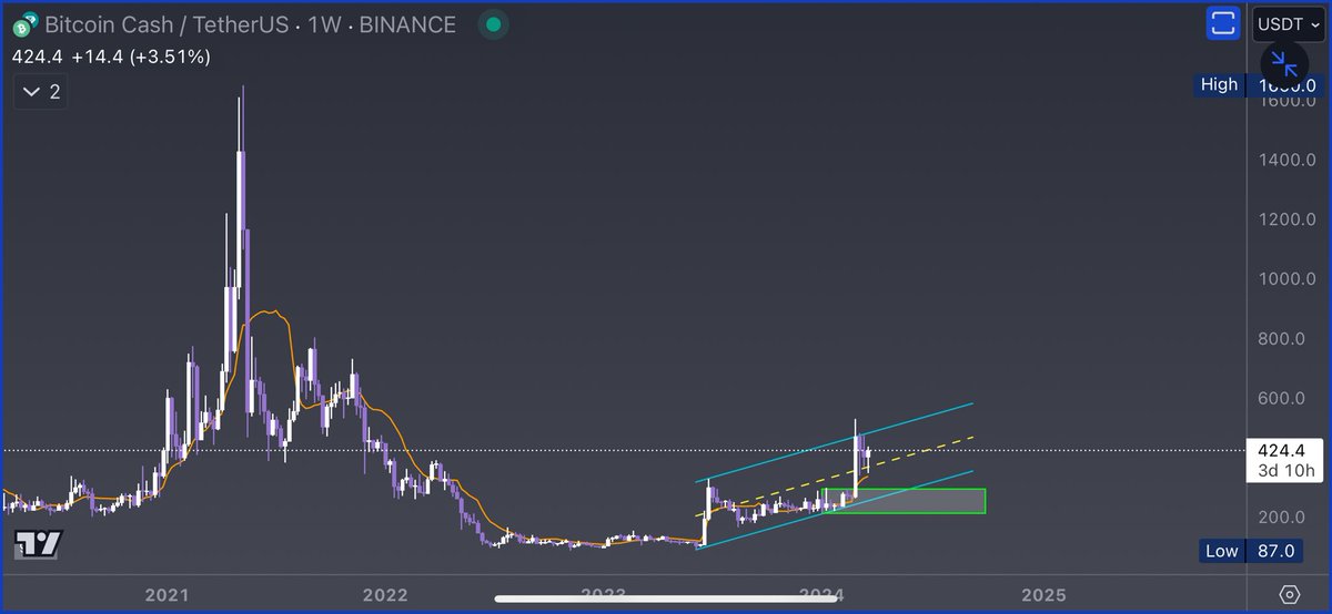 rektbidding's tweet photo. I started to wonder is $BCH worth it to add to spot bag? It does have a good chart here https://t.co/wqrEYg170B