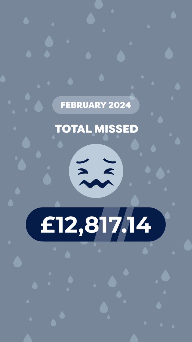 Over £12K missed in February! 😭 But just under £24k claimed! 🎉 It goes to show that you have to check daily to see if you've won. Don't forget to subscribe to our daily email reminders so you never miss out! 🤑 #pmp #pickmypostcode #winners #winmoney