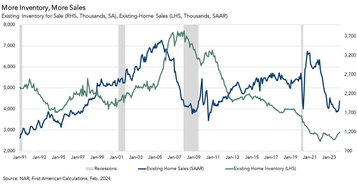 odetakushi's tweet image. Existing-home sales increased 9.5% in February to a seasonally adjusted annual rate of 4.38 million, the largest monthly increase since February 2023. Sales were down 3.3% from the previous year.

The inventory of unsold existing homes increased 5.9% from one month ago to 1.07…