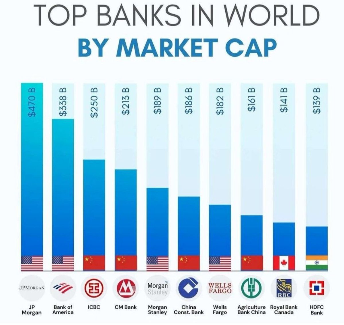 And yet, India features meaningfully in global bank rankings on Market Cap. Despite correction, #HDFCbank is ranked 10th. Post merger, it was 6th globally on valuation ($180 BN). Thats when the world took notice & wondered - Wait what...a bank from India ranked 6th !