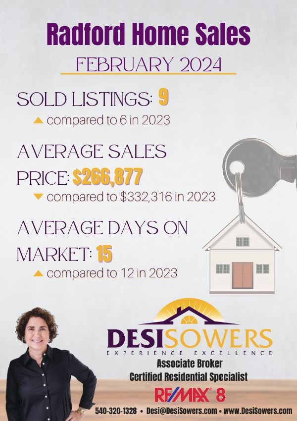 Look 👀at the local numbers.... Radford VA Home🏡Sales February 2024
blog.desisowers.com/2024/03/21/rad…
#RadfordVA #radfordvirginia #newrivervalley #remax8 #radfordvarealestate #movetoradfordva #relocatetoradfordva #iloveradfordva #radfordvarealtor
#realestate #homesforsale #dreamhomedesi