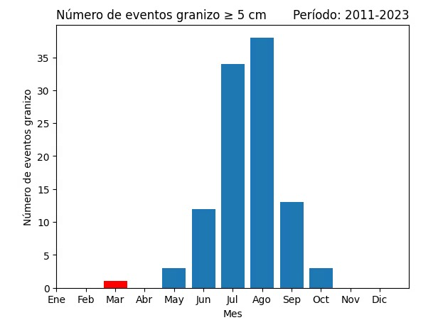 Supercelulas's tweet photo. Los eventos de granizo grande (≥ 5 cm) en España se concentran prácticamente en el verano. NUNCA antes se había registrado un evento fuera de los meses cálidos (May-Oct). 

Por lo tanto, este es el PRIMER evento de granizo grande (≥ 5 cm) registrado en un mes de MARZO a nivel nacional.  Es más, en el mes de ABRIL no hay ningún registro.