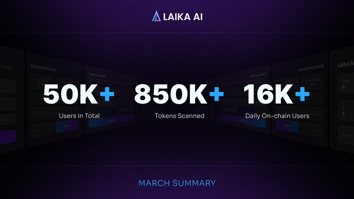 In March, we hit 50,000+ users, 850,000+ tokens scanned, 16,000+ daily on-chain users, marking an incredible milestone.

Official Laika AI V6 release coming soon..👀

Laika AI is the fastest growing web3-powered AI community with thousands of daily users, 18+ blockchains, and