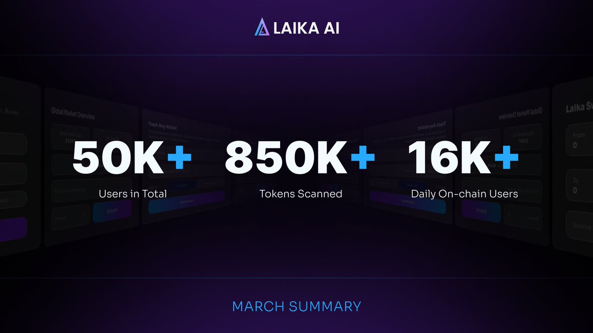 In March, we hit 50,000+ users, 850,000+ tokens scanned, 16,000+ daily on-chain users, marking an incredible milestone. Official Laika AI V6 release coming soon..👀 Laika AI is the fastest growing web3-powered AI community with thousands of daily users, 18+ blockchains, and