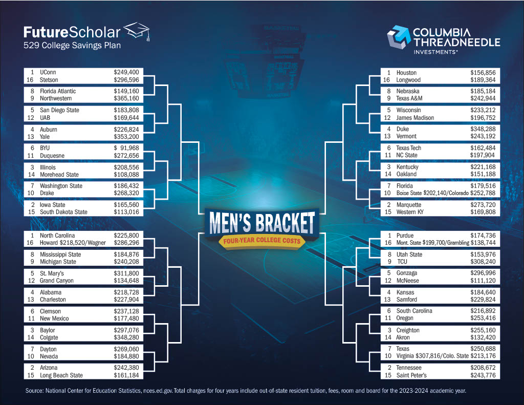 jshimp_advisor's tweet photo. While everyone is actively filling out their brackets, take a look at the four-year cost of attending each college in the tournament.  Now that's MADNESS! Is it time to plan better?  Feel free to reach out to our office to discuss. https://t.co/pna1ZEvnxy