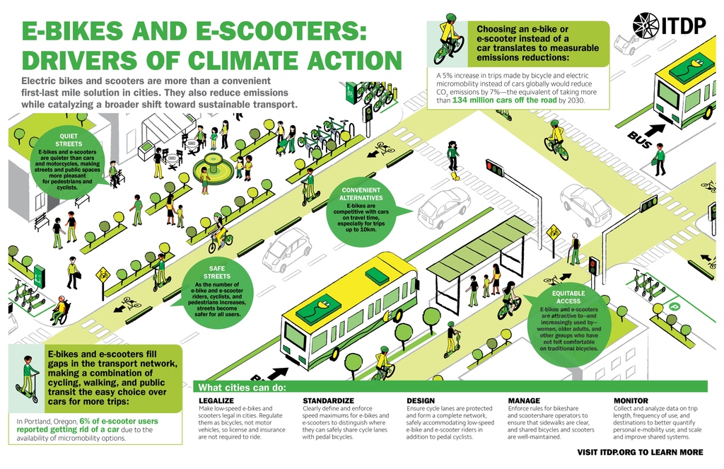 Looking to take #climateaction? 🌱 E-bikes and e-scooters are your answer! 

Learn how these sustainable transportation solutions can lower greenhouse gas emissions and create safer streets.