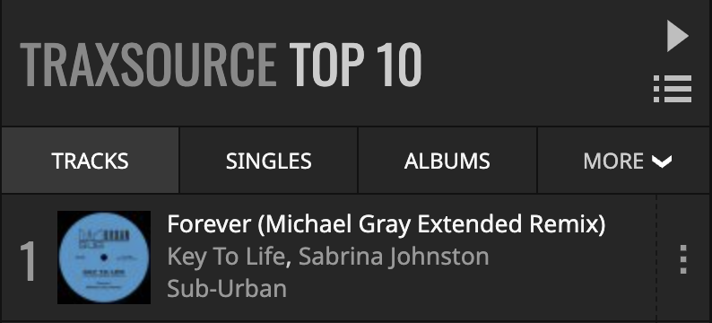 The @Michael_Gray_uk remix of Key To Life - Forever is No.1 on @traxsource 🙌🏽 If you haven't listened already, check it out below ⬇️ sub-urban.lnk.to/SU79D