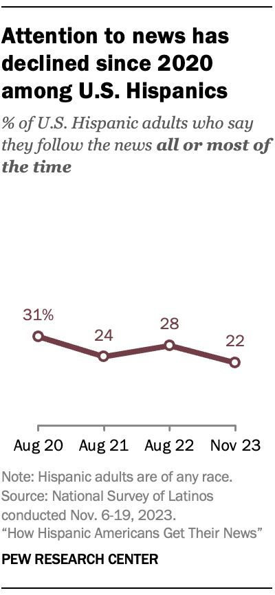 In 2023, about one-in-five Latino adults (22%) said they follow the news all or most of the time, while an additional 36% said they follow the news some of the time. pewrsr.ch/3PqNDMY