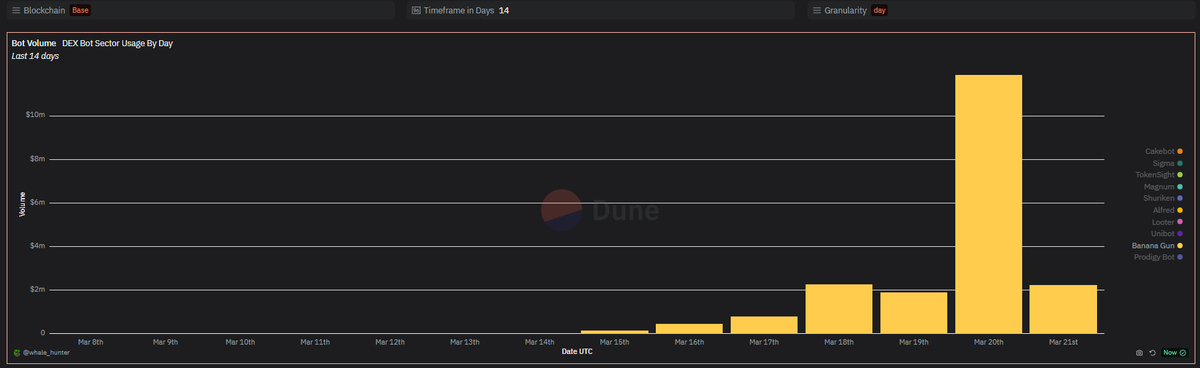 bananagun's tweet photo. BASED VOLUME

Banana Base volume rocketed yesterday above $10M, almost contesting the bizarre Solana volumes and already up and above our Ethereum volume.

Our EVM bot is being worked on to provide you the best experience on Base too, so expect some updates soon!