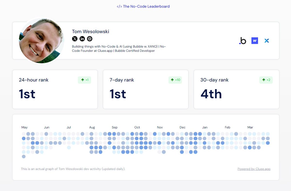 twesolowski's tweet photo. Just upgraded the https://t.co/lfo9iRkJ8x user profile 🌍

You can now view your rankings and see how they change over time (mine are rising, as you can see 🔥). And as a beta preview, you can display your own @github-like contribution calendar! cc: @ayfolut

#nocode #buildinpublic