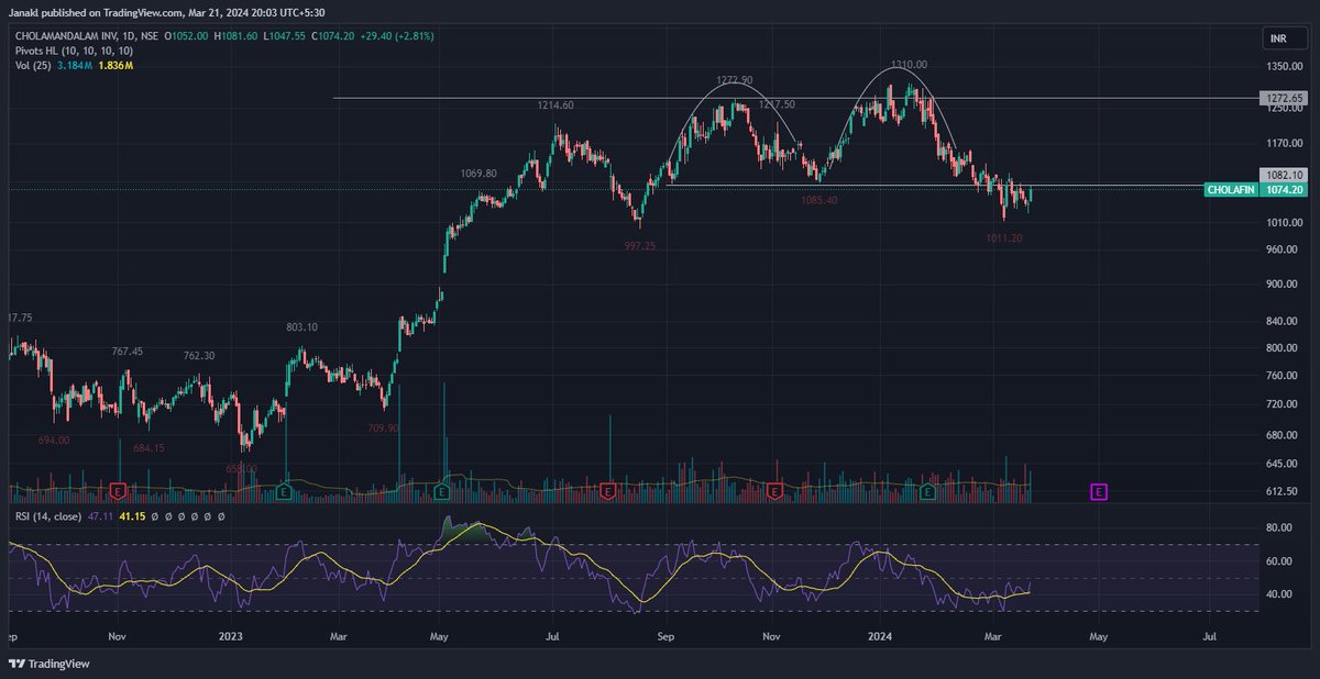 Double top here ! #Cholafin and pulling back