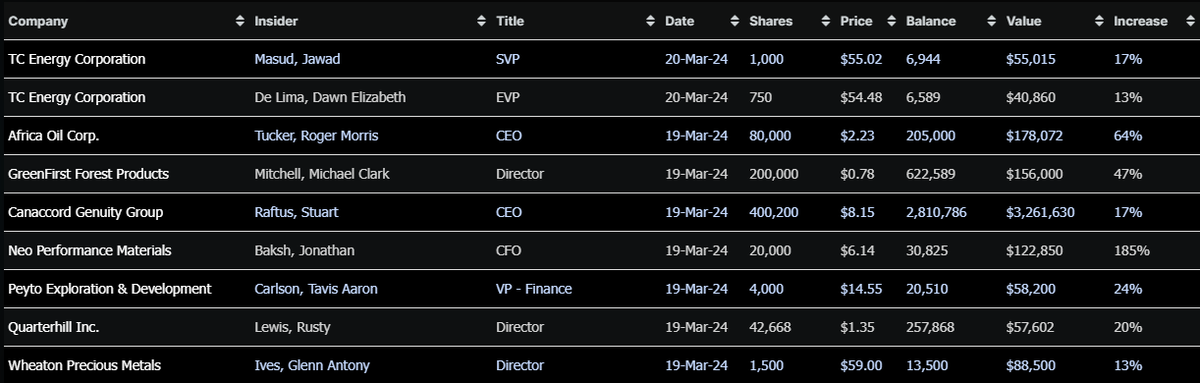 Latest TSX insider trading activity report including a massive $3.2M purchase by Canaccord CEO Stuart Raftus $CF.TO as the stock finds support around $7-8
