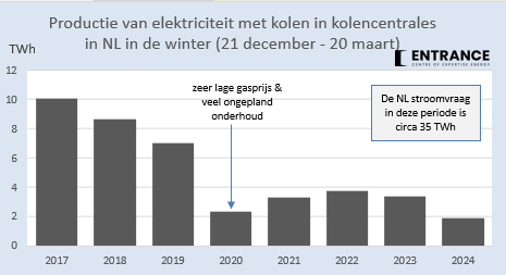 Afgelopen winter werd in NL minder dan 2 TWh elektriciteit uit kolen geproduceerd.
Ik vermoed de laagste waarde in de winter sinds de jaren '50 uit de vorige eeuw. Iemand data?
Echter, het waait niet altijd en dan zijn de kolencentrales nog hard nodig.
#grafiekvandedag