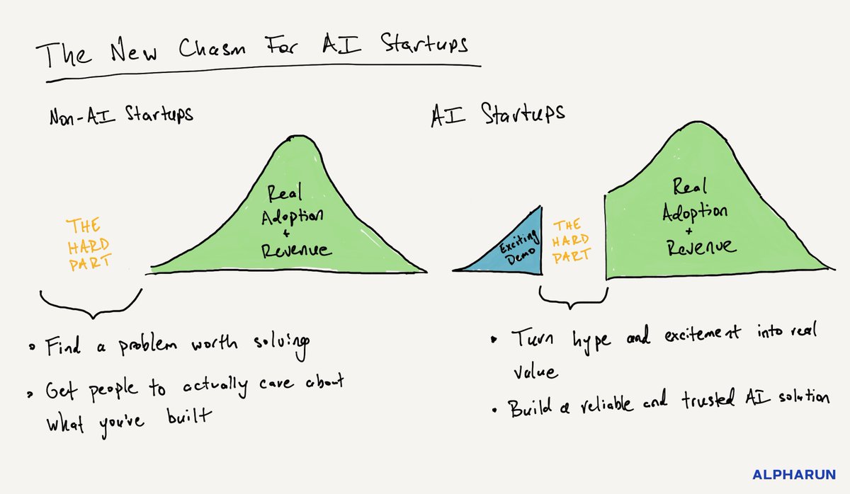 PaulDornier_'s tweet photo. 1. Before AI, the hardest part about building a startup was finding a problem worth solving and getting people to actually care about your solution. Now there are exciting AI demos solving huge problems everywhere you look, but very few startups have achieved lasting adoption... https://t.co/aitJeNK4SM