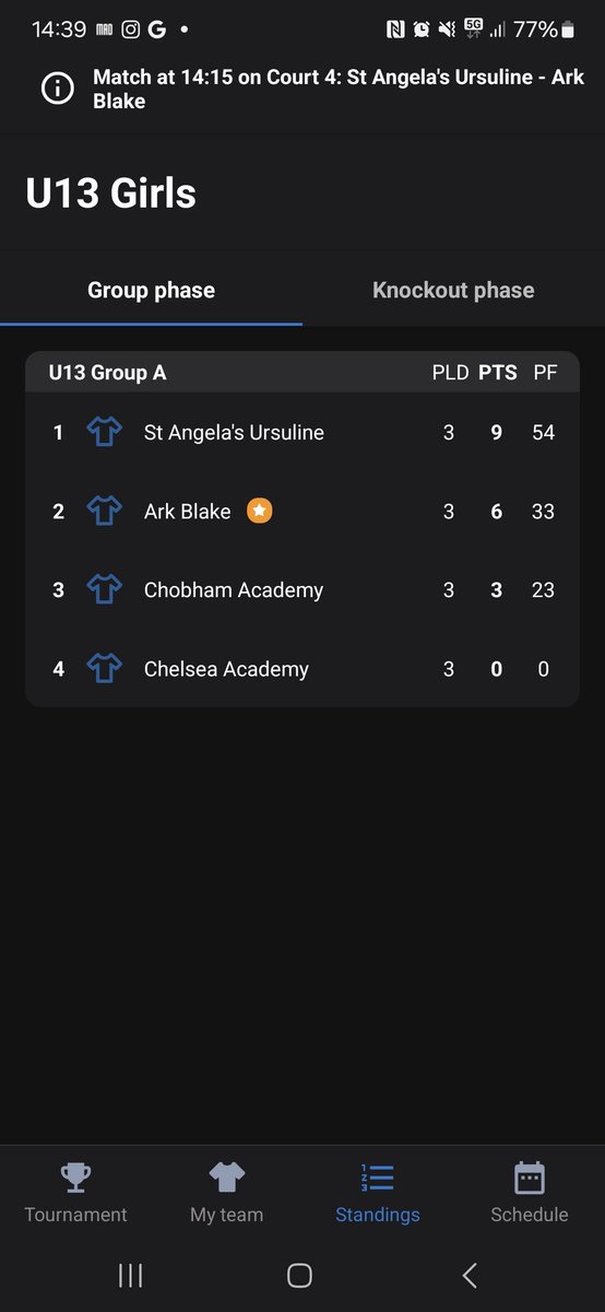 ArkBlakePE's tweet photo. Our U13 Girls Came 2nd in the group and made it all the way to the final coming runners up https://t.co/RIX92JYykF