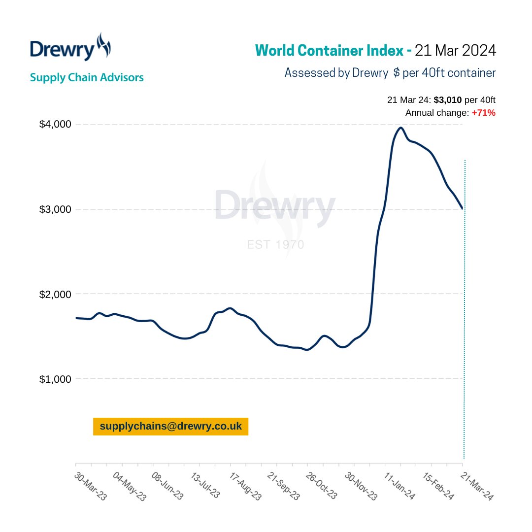 Drewry's World Container Index decreased by 5% to $3,010 per 40ft container this week and is up 71% when compared with the same week last year. View our detailed assessment at: drewry.co.uk/supply-chain-a… #WorldContainerIndex #containers #shipping #logistics #Transportation