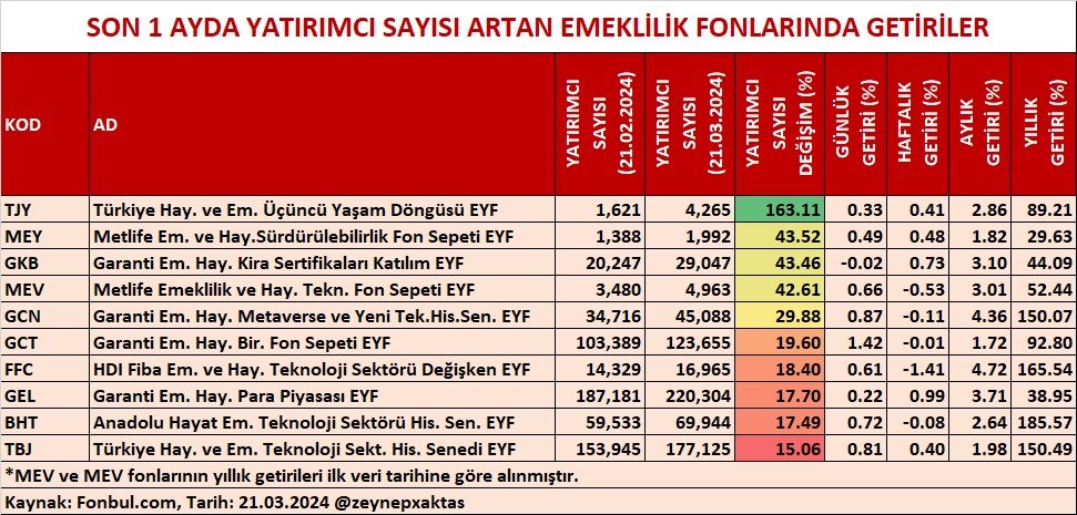 zeynepxaktas's tweet image. SON 1 AYDA YATIRIMCI SAYISI ARTAN YATIRIM FONLARINDA GETİRİLER

#KHA #IDN #KHC #IOO #YJK #PAF #YCH #RJG #RPG #TLE
