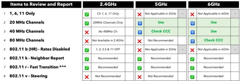 ✅ Wi-Fi check lists by @KeithRParsons wlanprofessionals.com/wi-fi-checklis… #WiFi #healthcheck #WiFiDesignDay