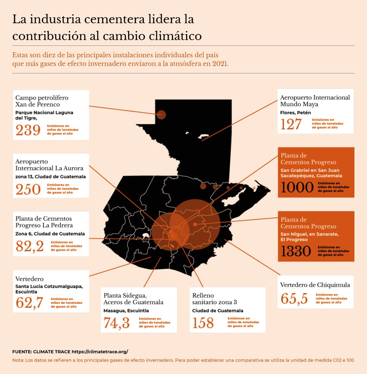 noficciongt's tweet image. DATOS | La base de datos de Climate TRACE ubica a la planta de Sanarate de Cementos Progreso 🏭 como el principal emisor de gases de efecto invernadero 😷de Guatemala y de todo Centroamérica. 

Además, las otras dos fábricas de la empresa, la de San Juan Sacatepéquez y la de La…