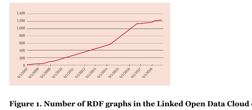 'A Review of the Semantic Web Field' Tracing the triumphs and challenges of two decades of Semantic Web research and applications. cacm.acm.org/research/a-rev… @pascalhitzler